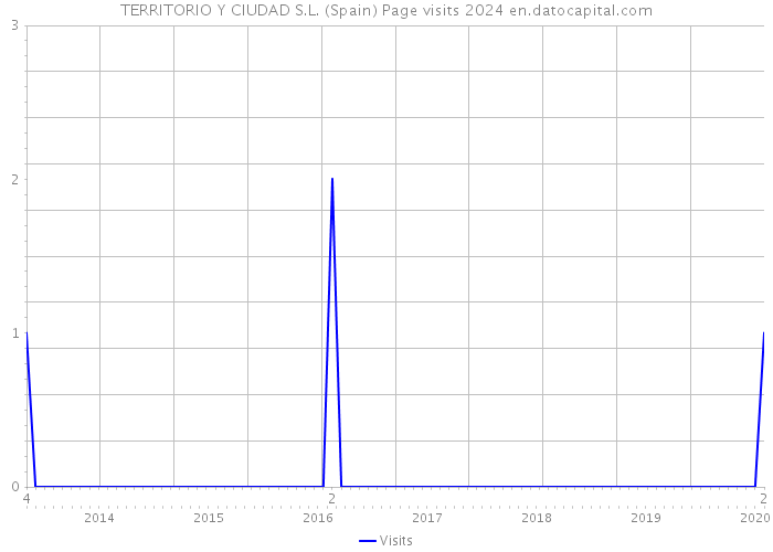 TERRITORIO Y CIUDAD S.L. (Spain) Page visits 2024 