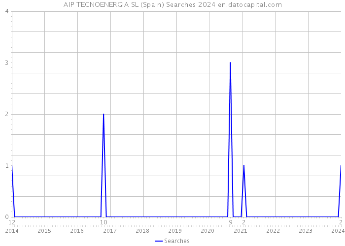 AIP TECNOENERGIA SL (Spain) Searches 2024 