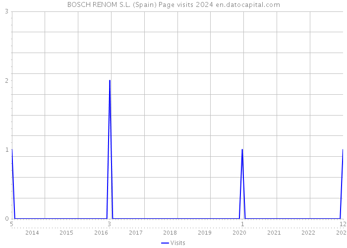 BOSCH RENOM S.L. (Spain) Page visits 2024 