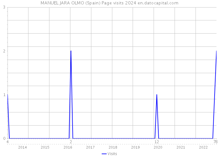 MANUEL JARA OLMO (Spain) Page visits 2024 