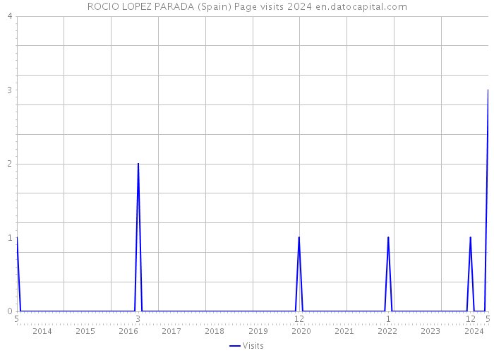 ROCIO LOPEZ PARADA (Spain) Page visits 2024 