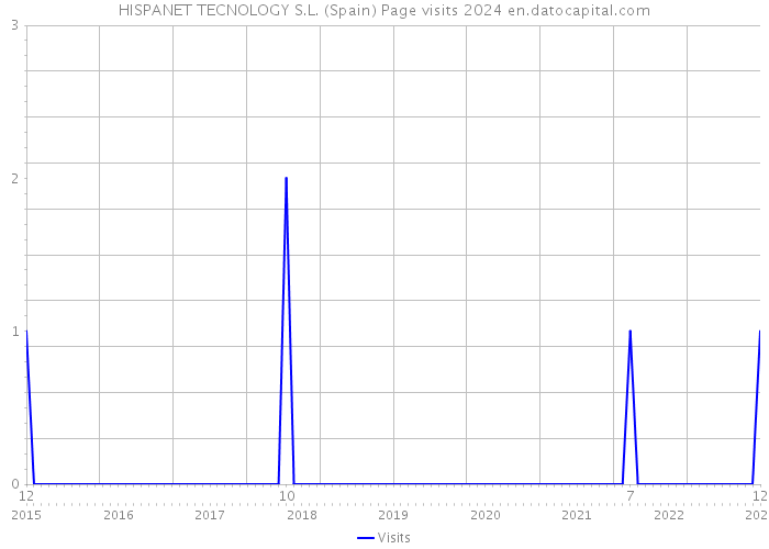 HISPANET TECNOLOGY S.L. (Spain) Page visits 2024 