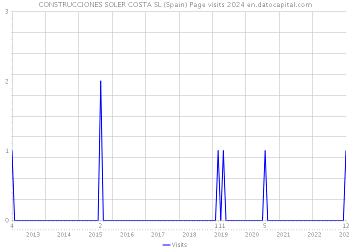 CONSTRUCCIONES SOLER COSTA SL (Spain) Page visits 2024 