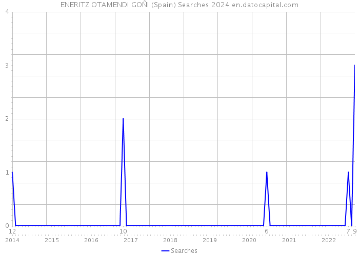 ENERITZ OTAMENDI GOÑI (Spain) Searches 2024 