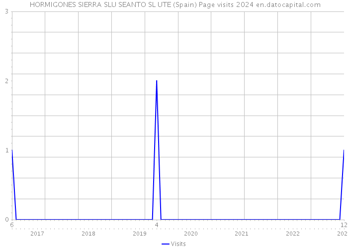  HORMIGONES SIERRA SLU SEANTO SL UTE (Spain) Page visits 2024 