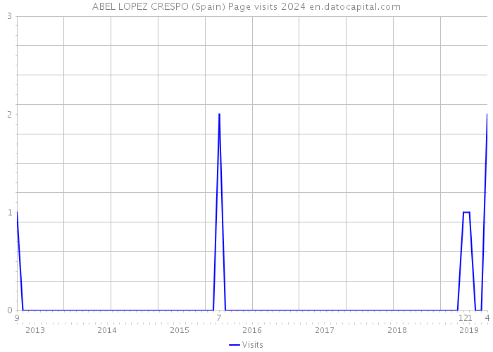 ABEL LOPEZ CRESPO (Spain) Page visits 2024 