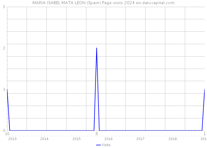 MARIA ISABEL MATA LEON (Spain) Page visits 2024 