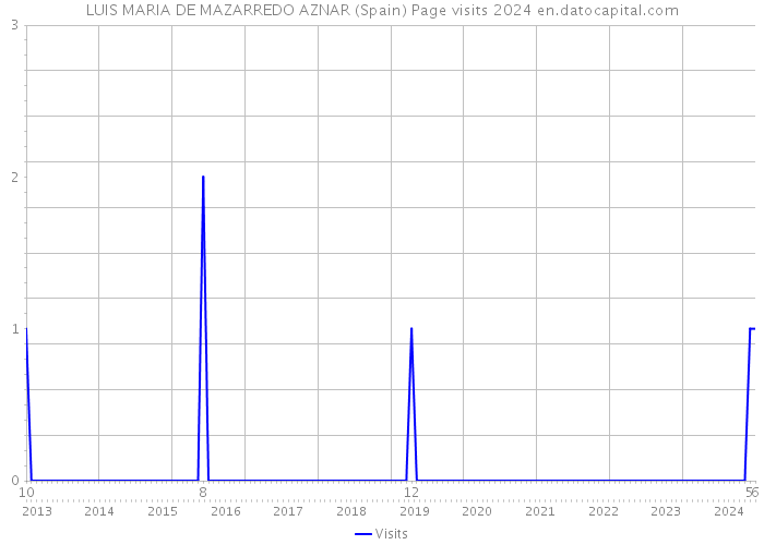 LUIS MARIA DE MAZARREDO AZNAR (Spain) Page visits 2024 