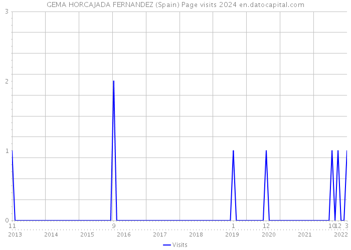 GEMA HORCAJADA FERNANDEZ (Spain) Page visits 2024 