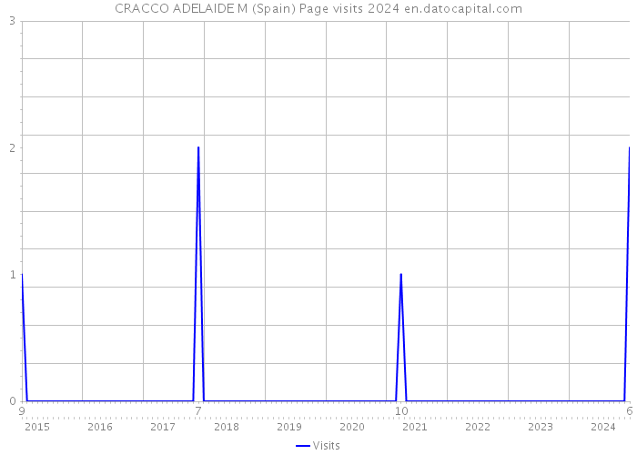 CRACCO ADELAIDE M (Spain) Page visits 2024 