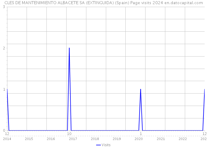 CLES DE MANTENIMIENTO ALBACETE SA (EXTINGUIDA) (Spain) Page visits 2024 