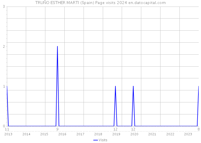 TRUÑO ESTHER MARTI (Spain) Page visits 2024 