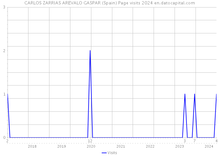 CARLOS ZARRIAS AREVALO GASPAR (Spain) Page visits 2024 