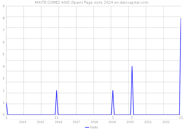 MAITE GOMEZ AINZ (Spain) Page visits 2024 