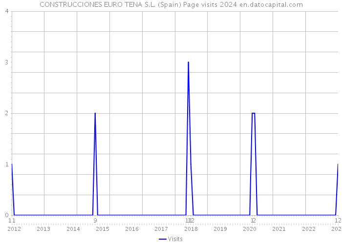 CONSTRUCCIONES EURO TENA S.L. (Spain) Page visits 2024 