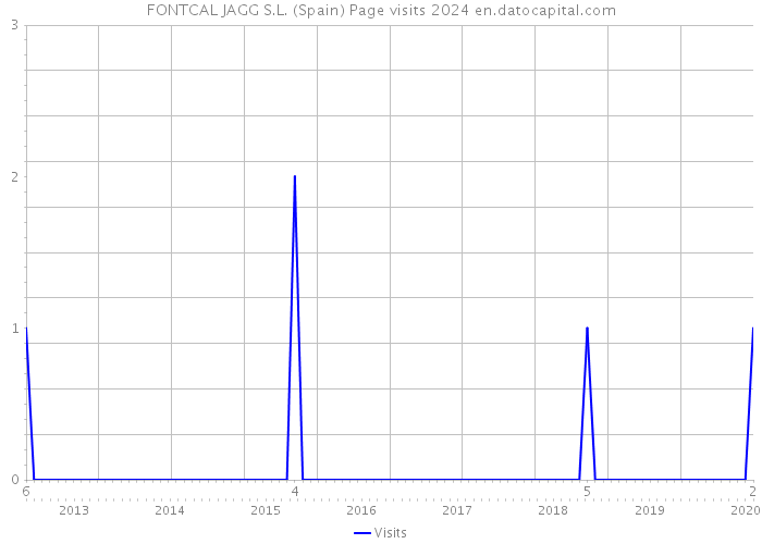 FONTCAL JAGG S.L. (Spain) Page visits 2024 