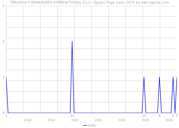 TERANGA FORWARDERS INTERNATIONAL S.L.U. (Spain) Page visits 2024 
