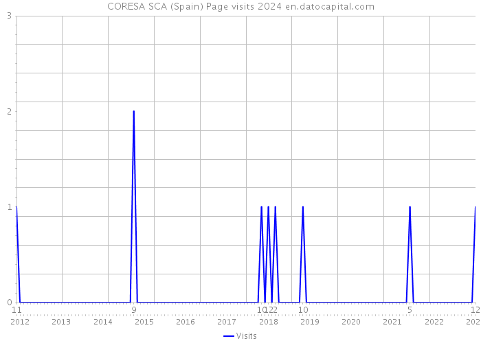 CORESA SCA (Spain) Page visits 2024 