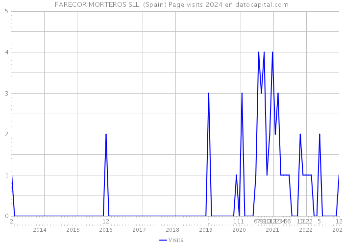 FARECOR MORTEROS SLL. (Spain) Page visits 2024 