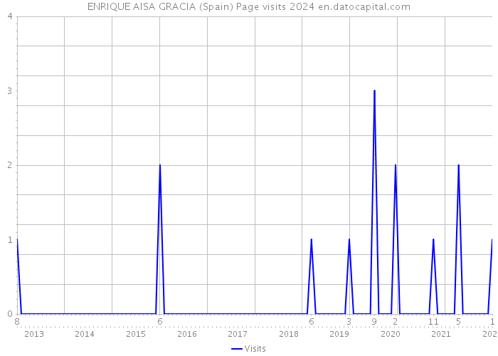 ENRIQUE AISA GRACIA (Spain) Page visits 2024 