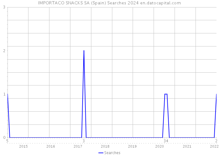 IMPORTACO SNACKS SA (Spain) Searches 2024 
