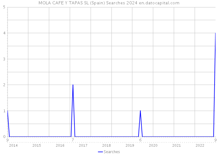 MOLA CAFE Y TAPAS SL (Spain) Searches 2024 