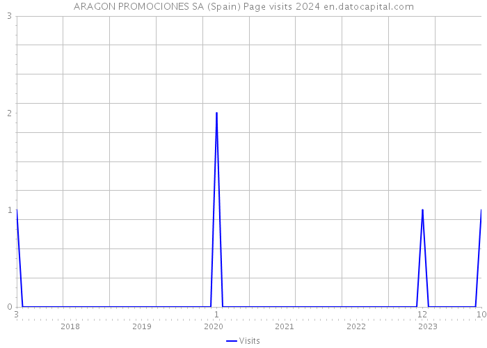 ARAGON PROMOCIONES SA (Spain) Page visits 2024 
