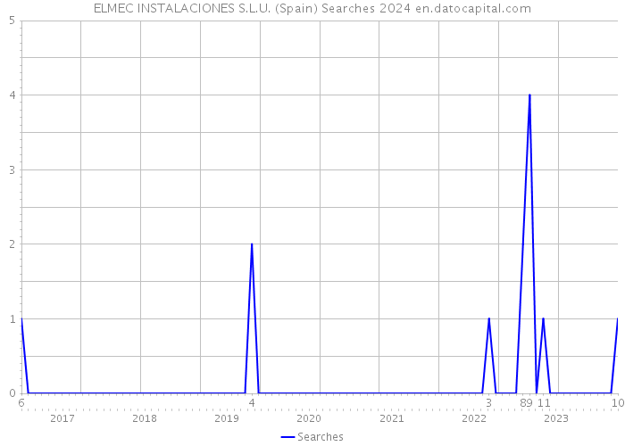 ELMEC INSTALACIONES S.L.U. (Spain) Searches 2024 