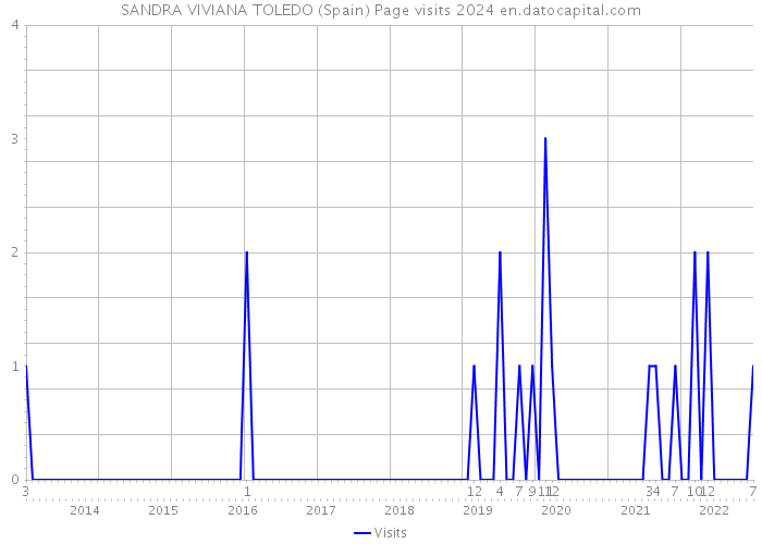 SANDRA VIVIANA TOLEDO (Spain) Page visits 2024 