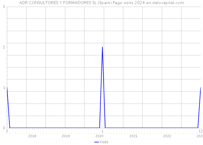 ADR CONSULTORES Y FORMADORES SL (Spain) Page visits 2024 