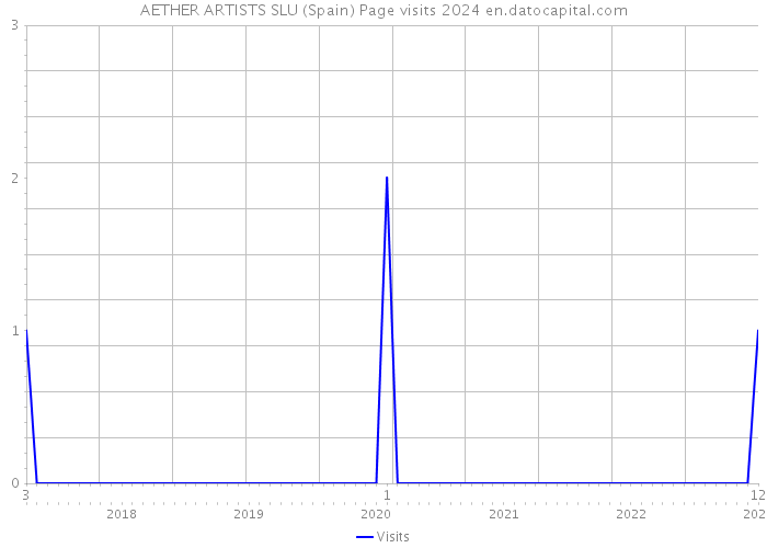 AETHER ARTISTS SLU (Spain) Page visits 2024 