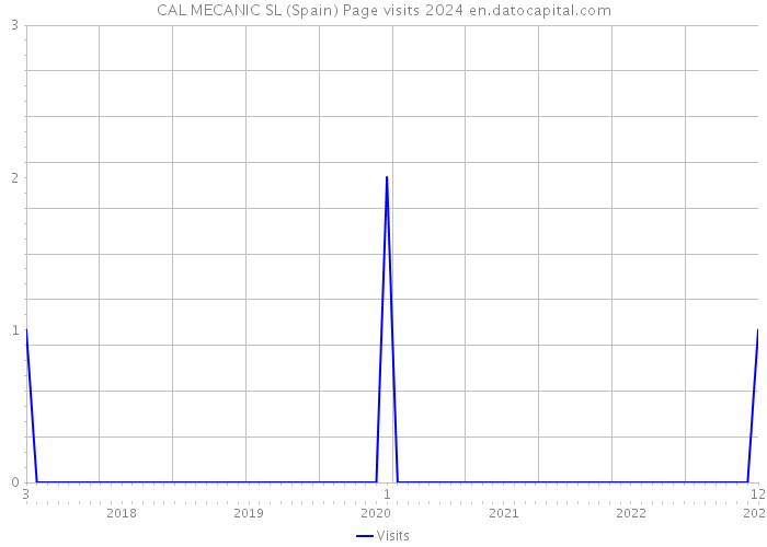 CAL MECANIC SL (Spain) Page visits 2024 