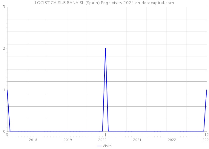 LOGISTICA SUBIRANA SL (Spain) Page visits 2024 