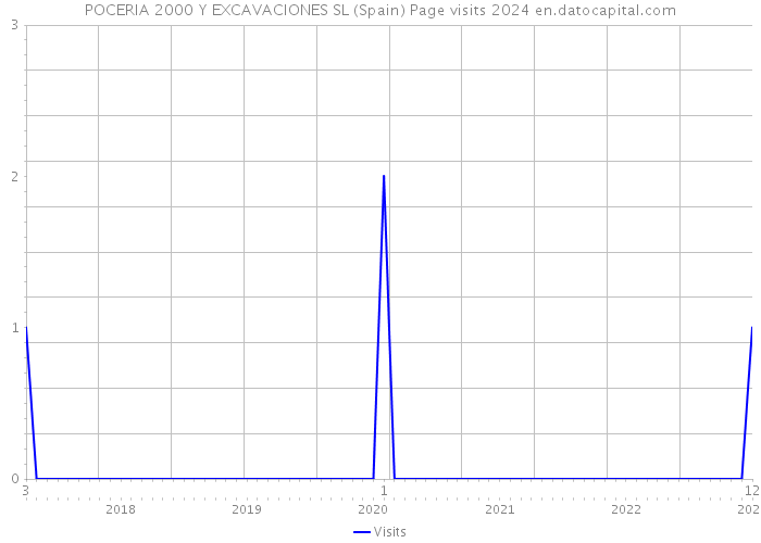POCERIA 2000 Y EXCAVACIONES SL (Spain) Page visits 2024 