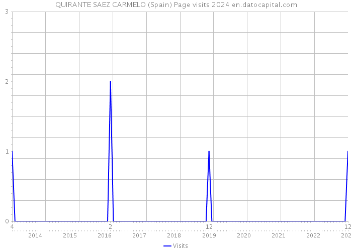 QUIRANTE SAEZ CARMELO (Spain) Page visits 2024 