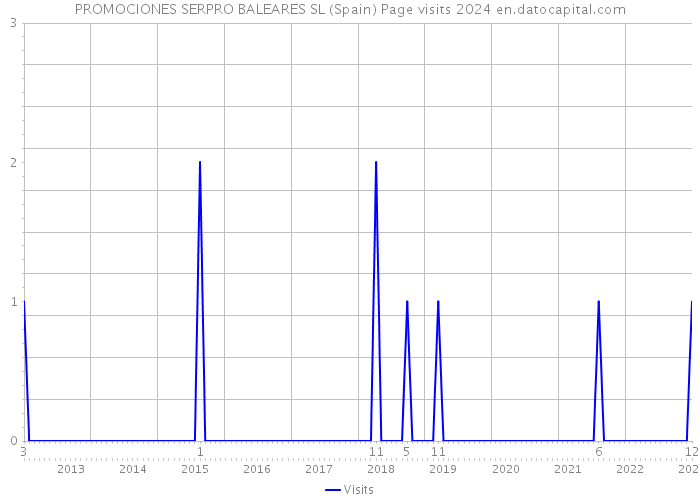 PROMOCIONES SERPRO BALEARES SL (Spain) Page visits 2024 