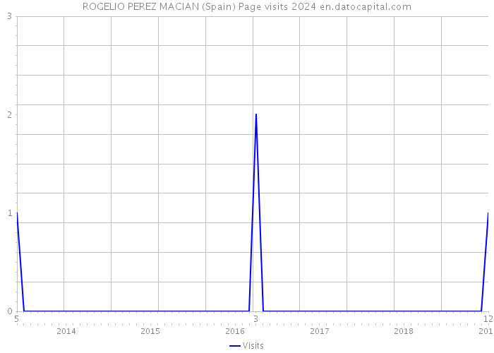 ROGELIO PEREZ MACIAN (Spain) Page visits 2024 