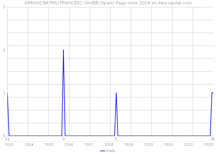 ARRANZ BATRIU FRANCESC XAVIER (Spain) Page visits 2024 