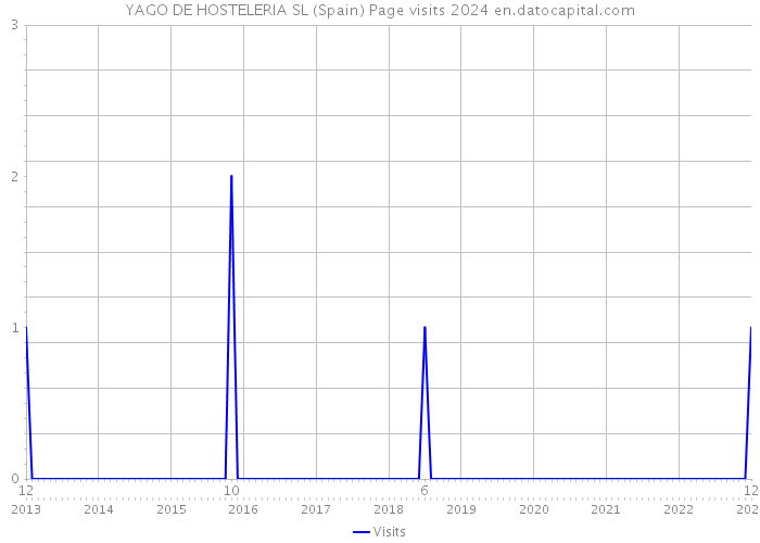 YAGO DE HOSTELERIA SL (Spain) Page visits 2024 