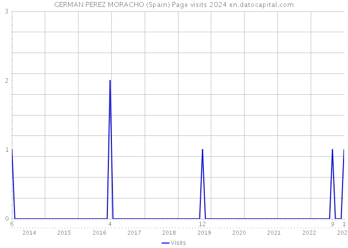 GERMAN PEREZ MORACHO (Spain) Page visits 2024 