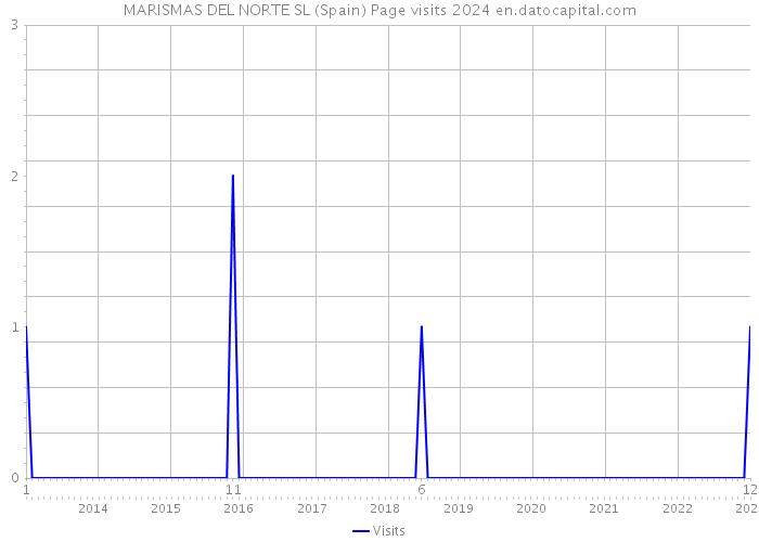 MARISMAS DEL NORTE SL (Spain) Page visits 2024 
