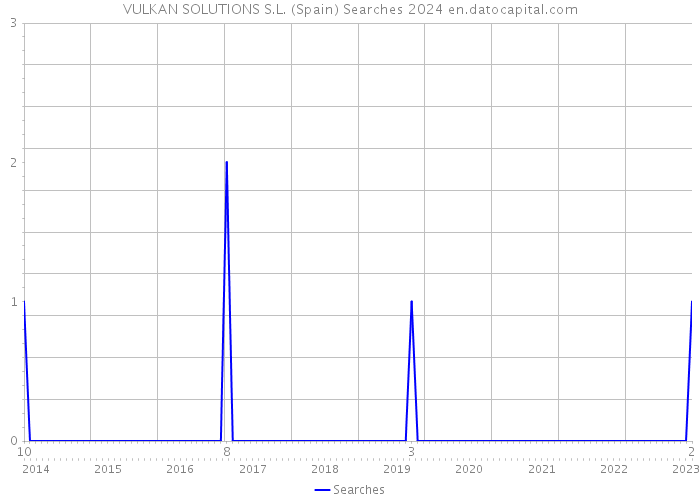 VULKAN SOLUTIONS S.L. (Spain) Searches 2024 