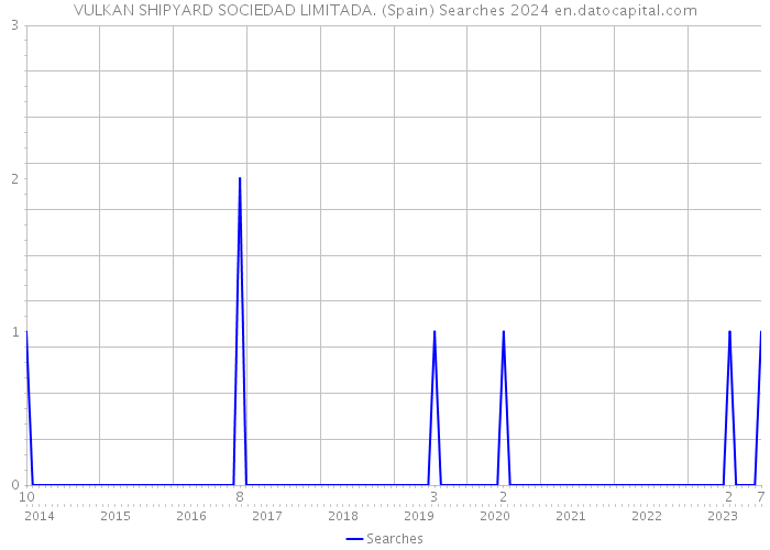 VULKAN SHIPYARD SOCIEDAD LIMITADA. (Spain) Searches 2024 