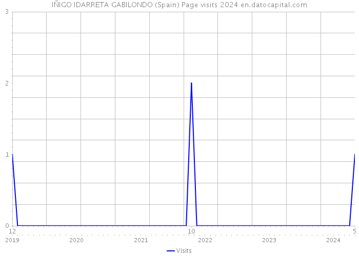 IÑIGO IDARRETA GABILONDO (Spain) Page visits 2024 