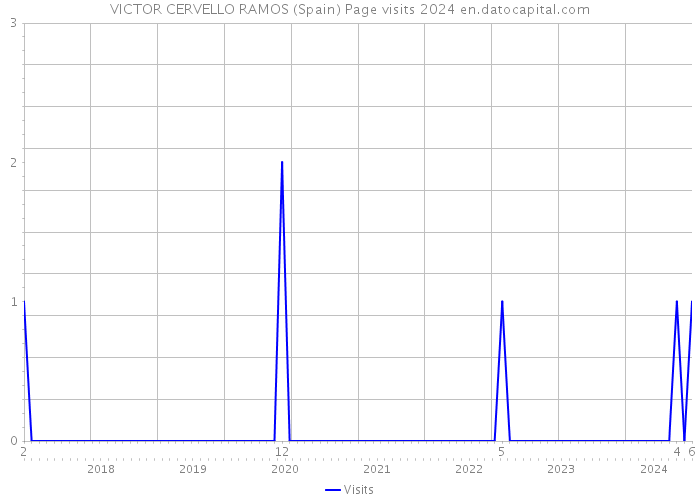 VICTOR CERVELLO RAMOS (Spain) Page visits 2024 