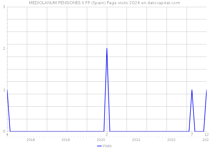 MEDIOLANUM PENSIONES II FP (Spain) Page visits 2024 