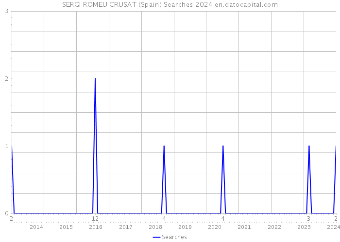 SERGI ROMEU CRUSAT (Spain) Searches 2024 