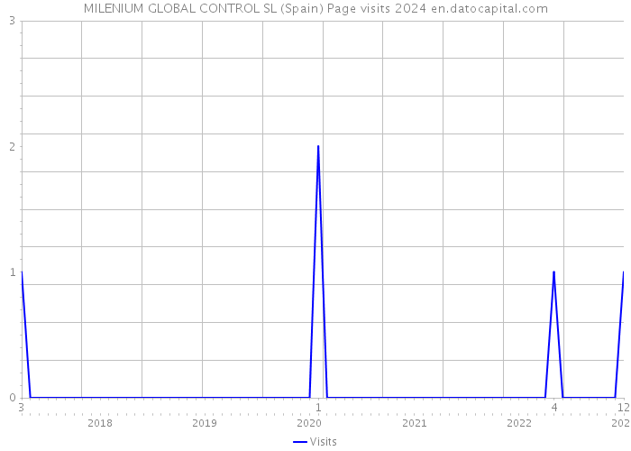 MILENIUM GLOBAL CONTROL SL (Spain) Page visits 2024 