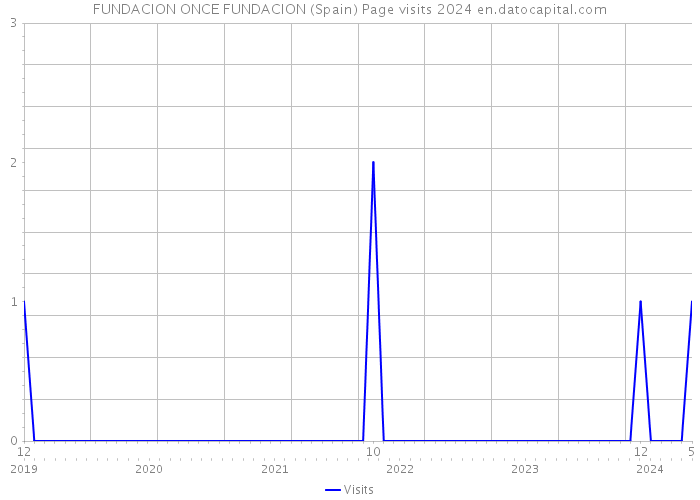 FUNDACION ONCE FUNDACION (Spain) Page visits 2024 