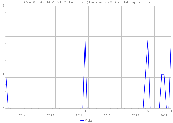 AMADO GARCIA VEINTEMILLAS (Spain) Page visits 2024 